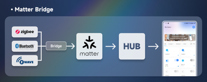Matter Bridge giúp Zigbee kết nối Apple Home và Google Home 2