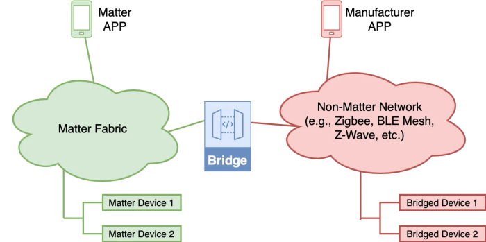 Matter Bridge giúp Zigbee kết nối Apple Home và Google Home 7