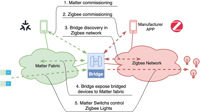 Matter Bridge giúp Zigbee kết nối Apple Home và Google Home 6