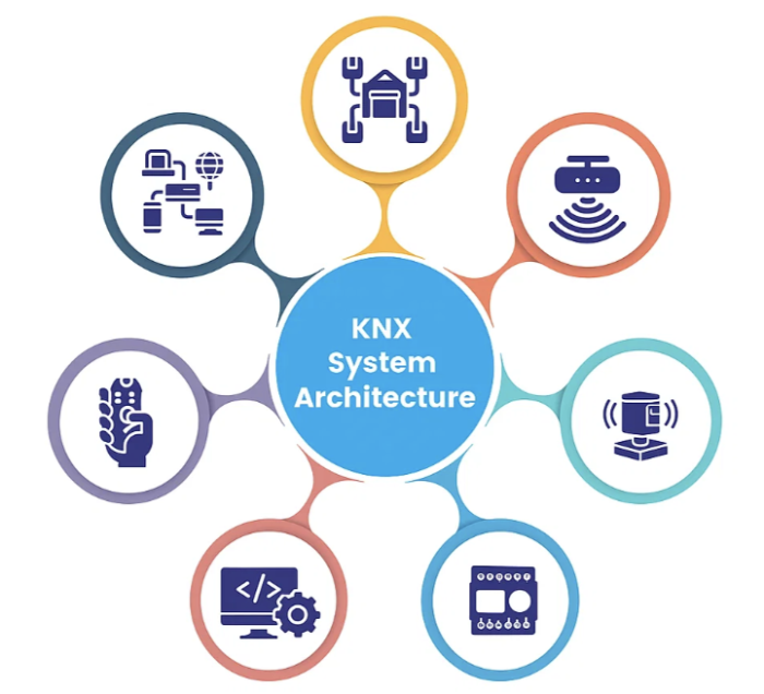 Mở rộng KNX với Apple HomeKit, Google Home, Savant 2