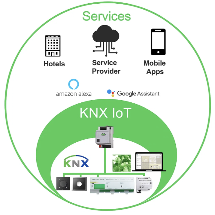 Mở rộng KNX với Apple HomeKit, Google Home, Savant 6