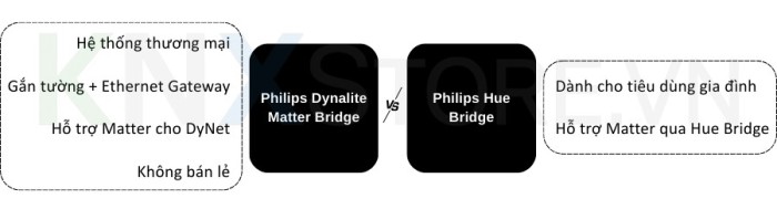 Philips Dynalite Matter Bridge là gì?(7)