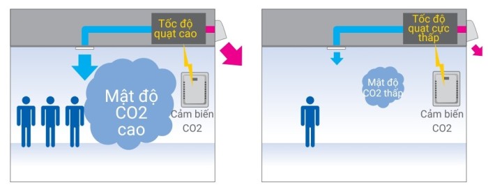 Làm sao để quạt cấp khí tươi hồi nhiệt hoạt động hiệu quả hơn?