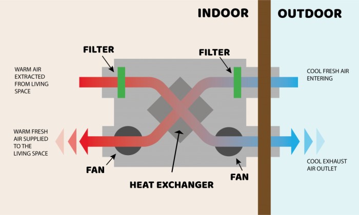 Cấu tạo và nguyên lý hoạt động của quạt cấp khí tươi hồi nhiệt