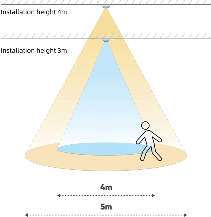sensing range