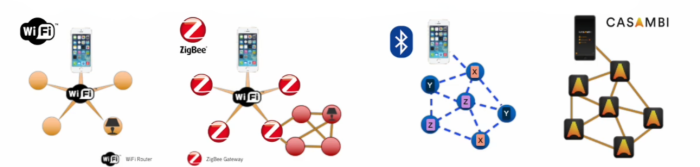 So sánh Casambi với zigbee, zwave và wifi