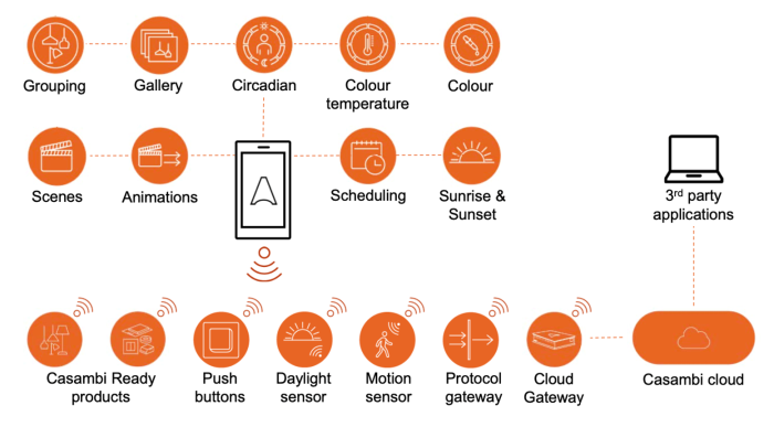 So sánh Casambi với zigbee, zwave và wifi