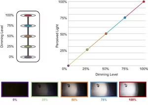 why-you-need-dimming-curves-3