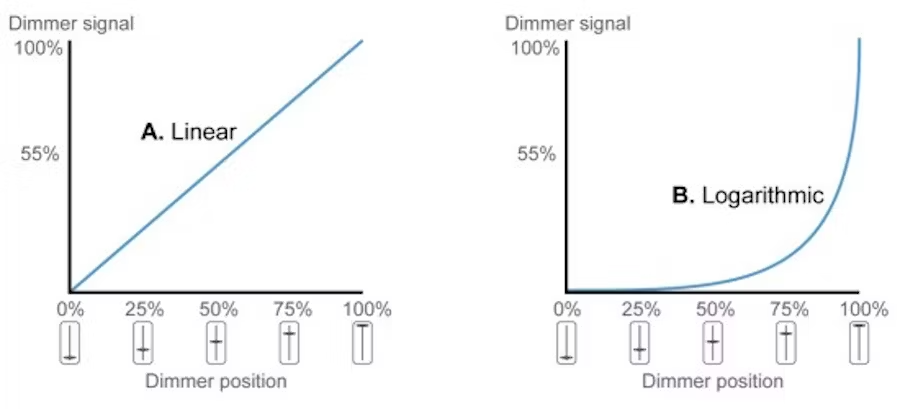 why-you-need-dimming-curves-5