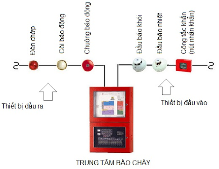 Thiết bị báo cháy là gì? Nguyên lý hoạt động của hệ thống báo cháy nổ