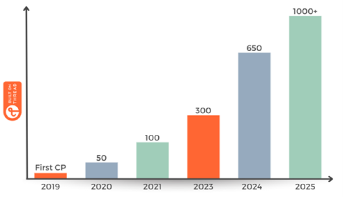Thread Group vượt mốc 1.000 sản phẩm đạt chứng nhận Thread 1