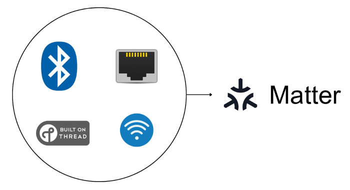 Thread, Wi-Fi, Ethernet hay BLE: Giao thức nào phù hợp nhất với Matter? 1