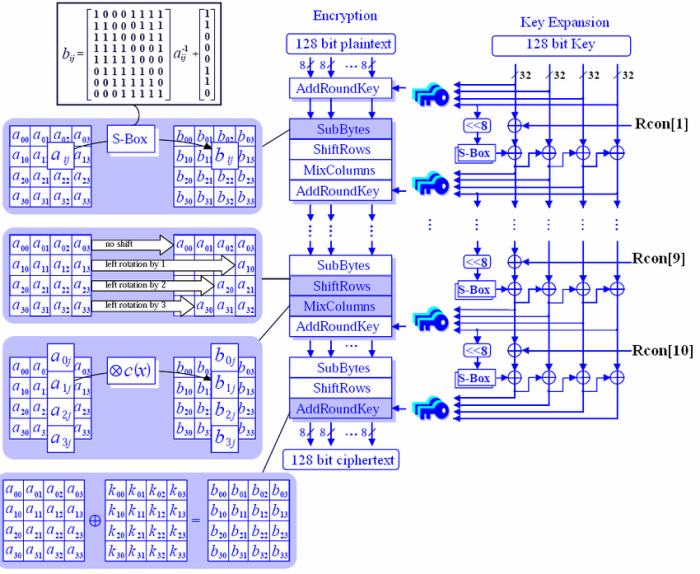 Vai trò của AES-128 CCM trong bảo vệ truyền thông KNX/IP 3