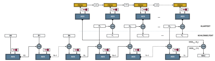 Vai trò của AES-128 CCM trong bảo vệ truyền thông KNX/IP 4