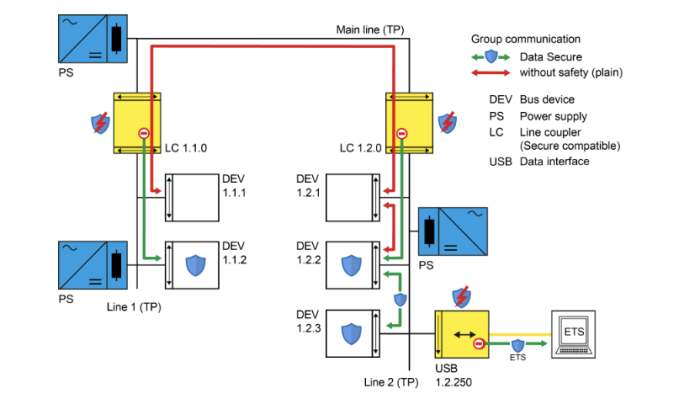 Vai trò của AES-128 CCM trong bảo vệ truyền thông KNX/IP 8