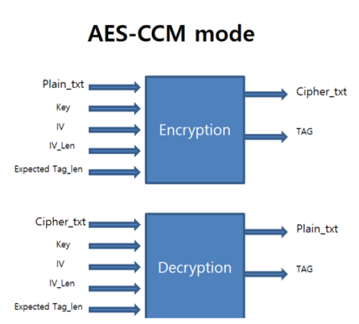Vai trò của AES-128 CCM trong bảo vệ truyền thông KNX/IP 9