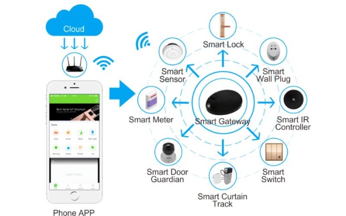 Các thiết bị ứng dụng Zigbee trong hệ thống smarthome