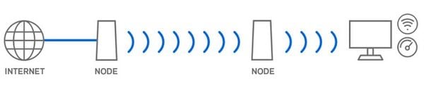 Nguyên lý hoạt động WiFi Mesh