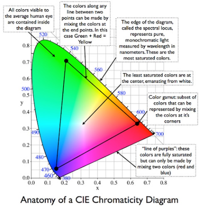 Biểu đồ CIE 1931 Chromaticity Diagram