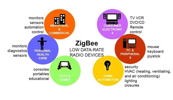 Zigbee là gì?