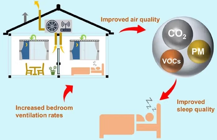 Tác dụng của việc cấp gió tươi cho phòng ngủ