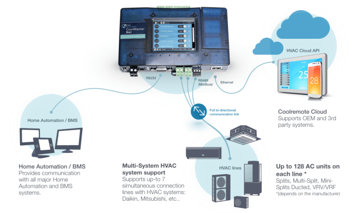 So sánh giải pháp HVAC: Intesis, CoolAutomation, Airzone?(10)