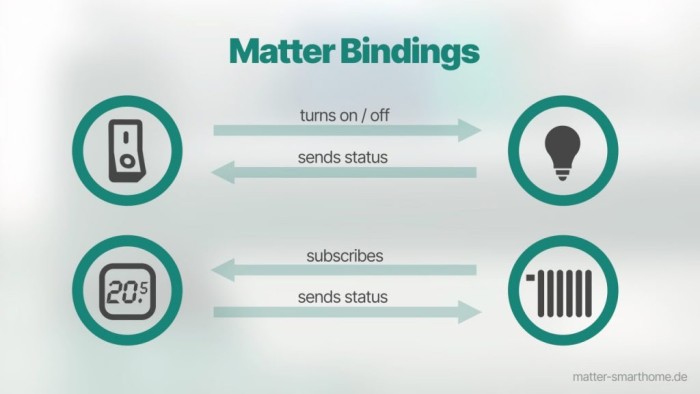 matter binding