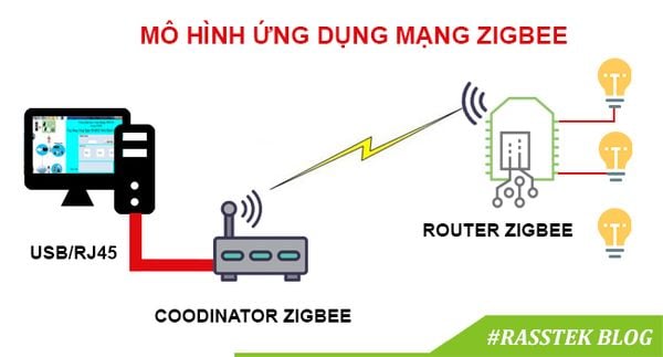 Zigbee gồm những phần nào?