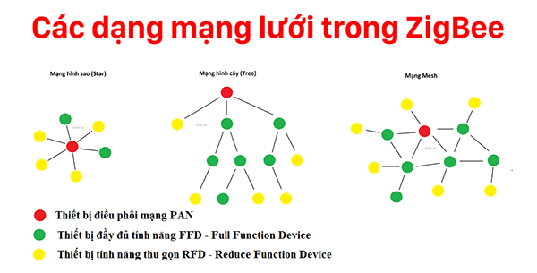 Các dạng mô hình mạng Zigbee