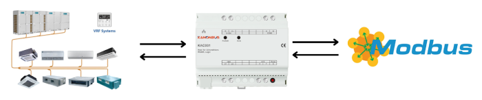 Kết nối Modbus với điều hòa Daikin VRV/VRF qua KAC00X 1