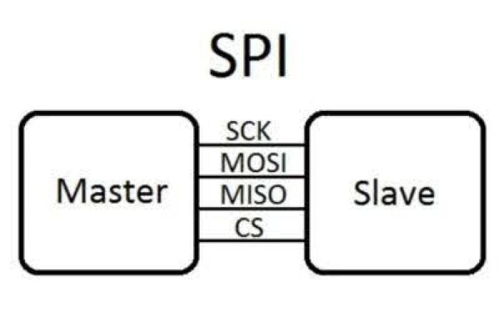 SPI là gì 1