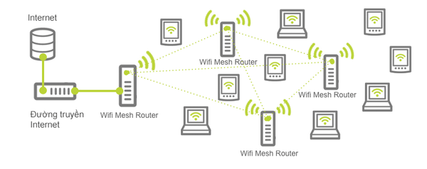 Wifi mesh là gì?