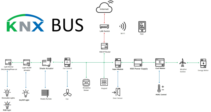 Sơ đồ tiêu biểu trong một hệ thống KNX
