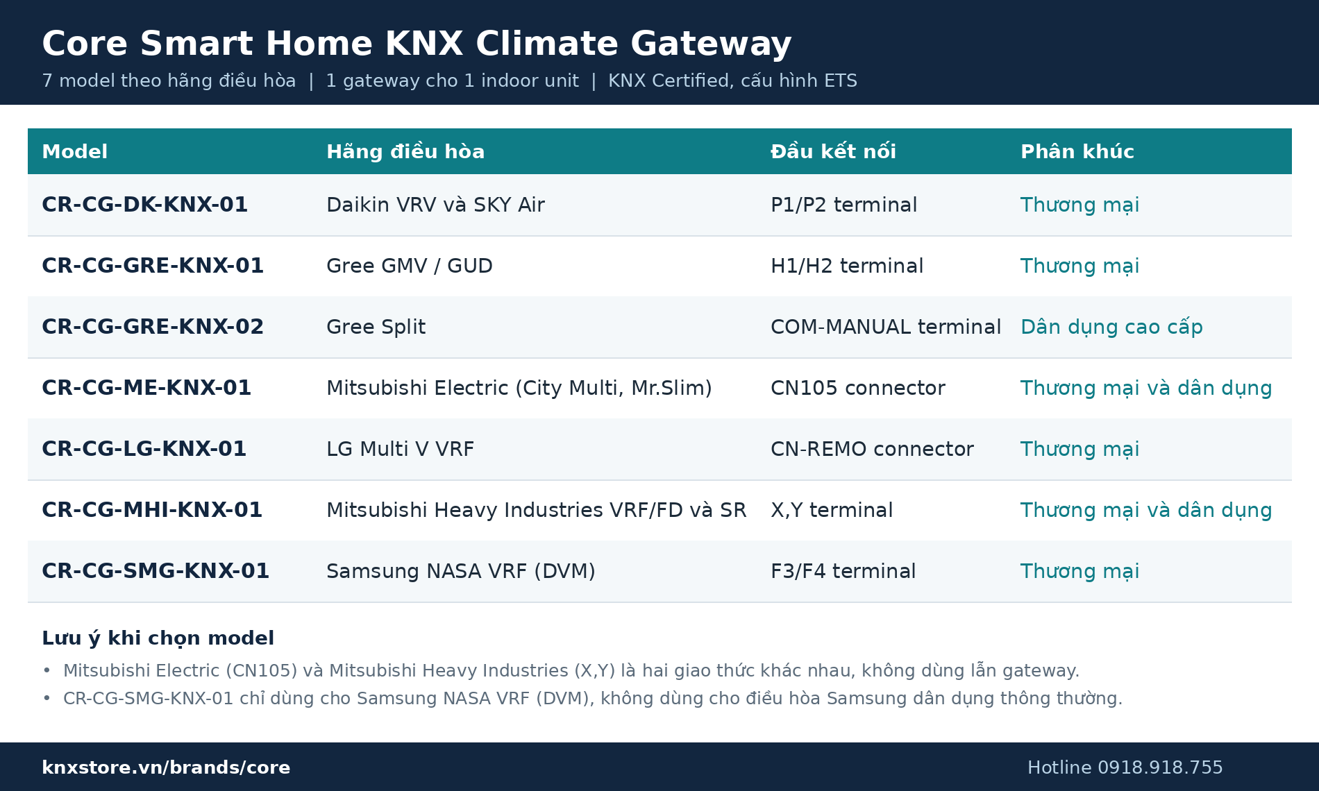 core knx climate gateway 7 model