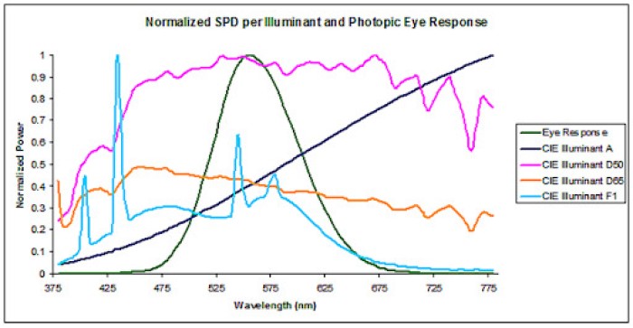 Spectral Power Distribution (SPD)