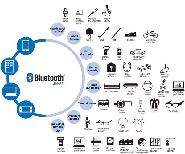 Bluetooth cũng được dùng để truyền giọng nói và dữ liệu và nhiều chức năng khác