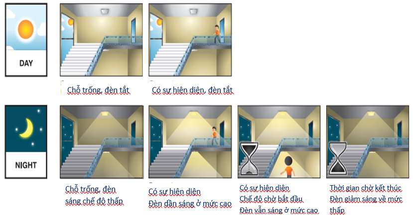 Giải pháp điều khiển StepDIM với cảm biến TRANS