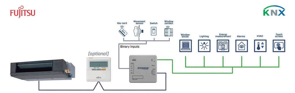 Sơ đồ kết nối thiết bị intesis gateway với các thiết bị hệ thống HVAC