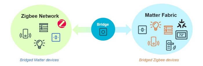 Matter Bridge là gì 3